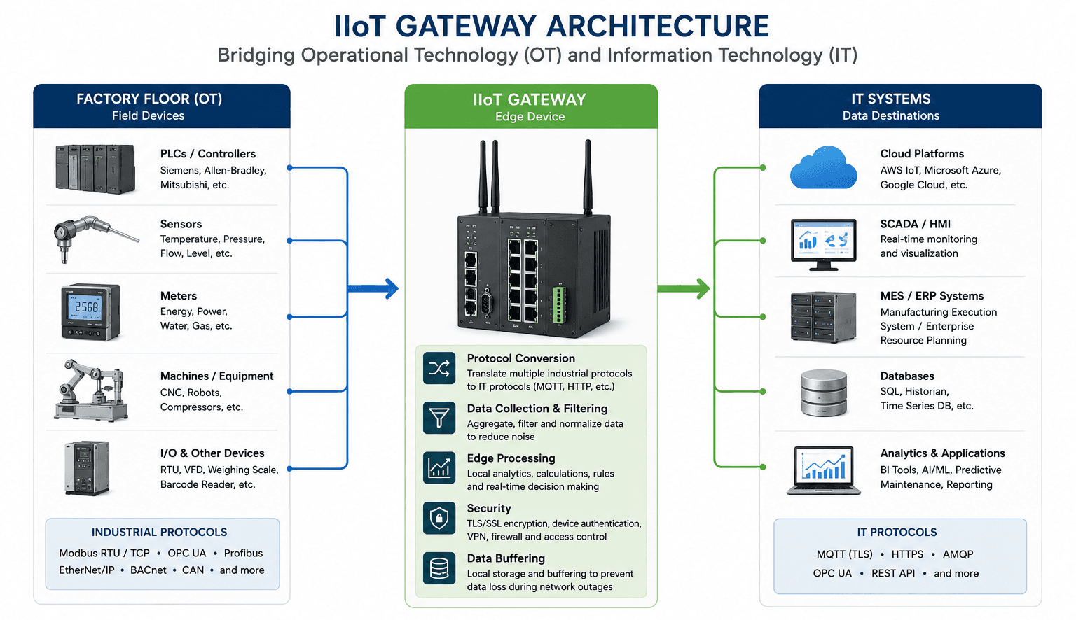 IIoT Gateway Architecture